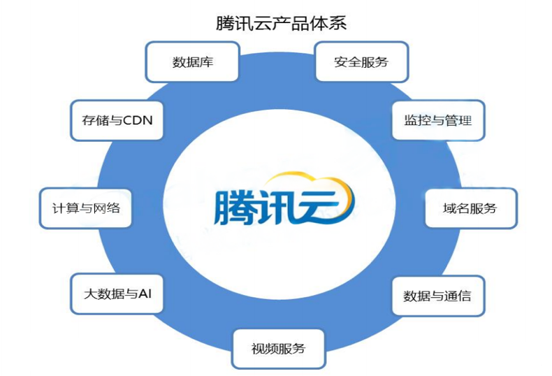“承上启下” 我国云计算与网络技术服务的发展路径